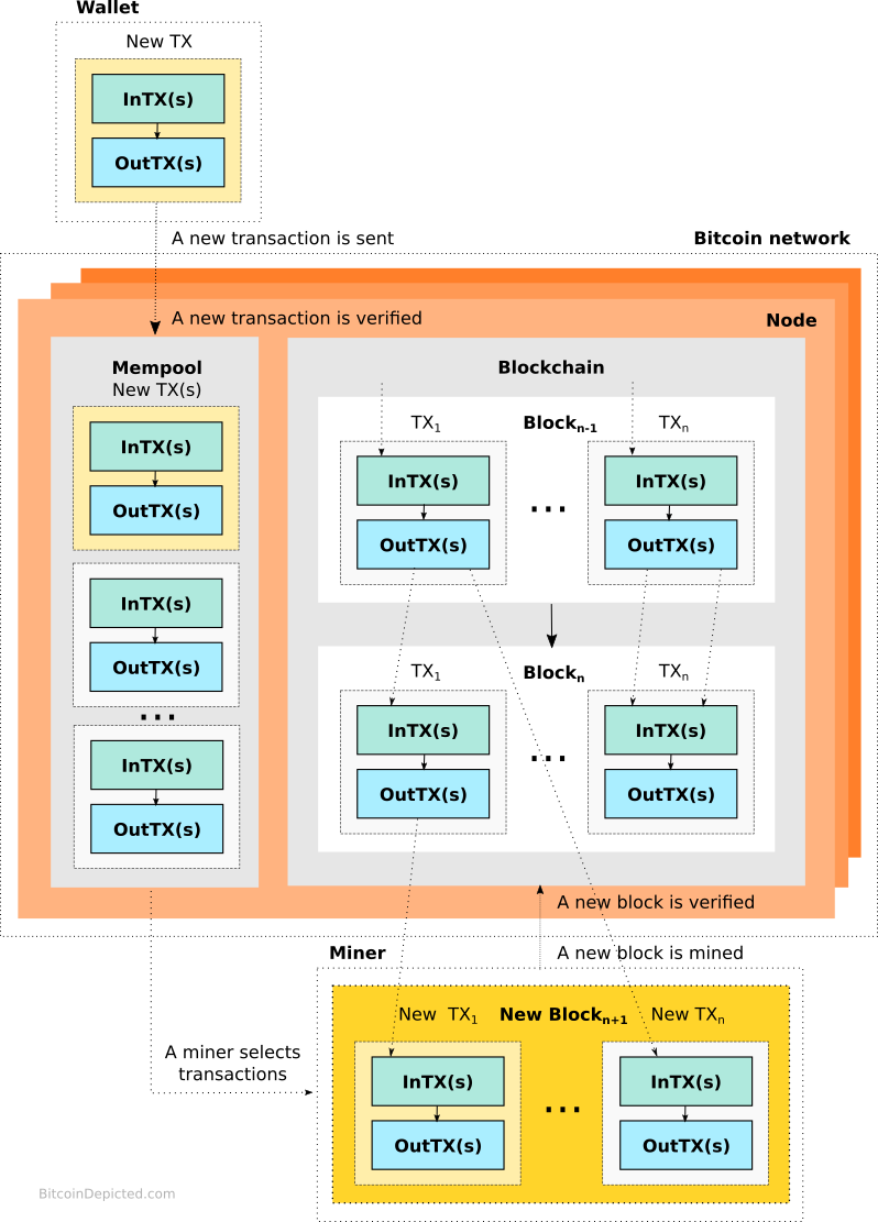 Bitcoin protocol overview