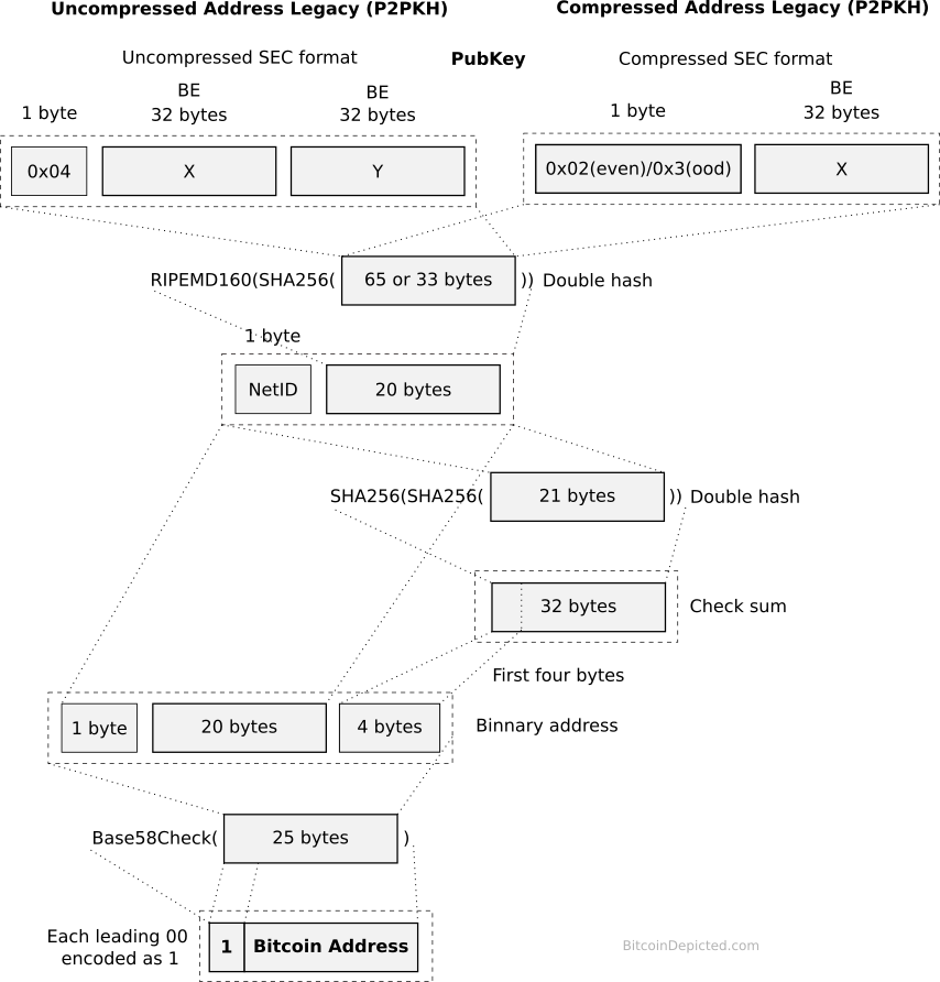 Bitcoin address derivation